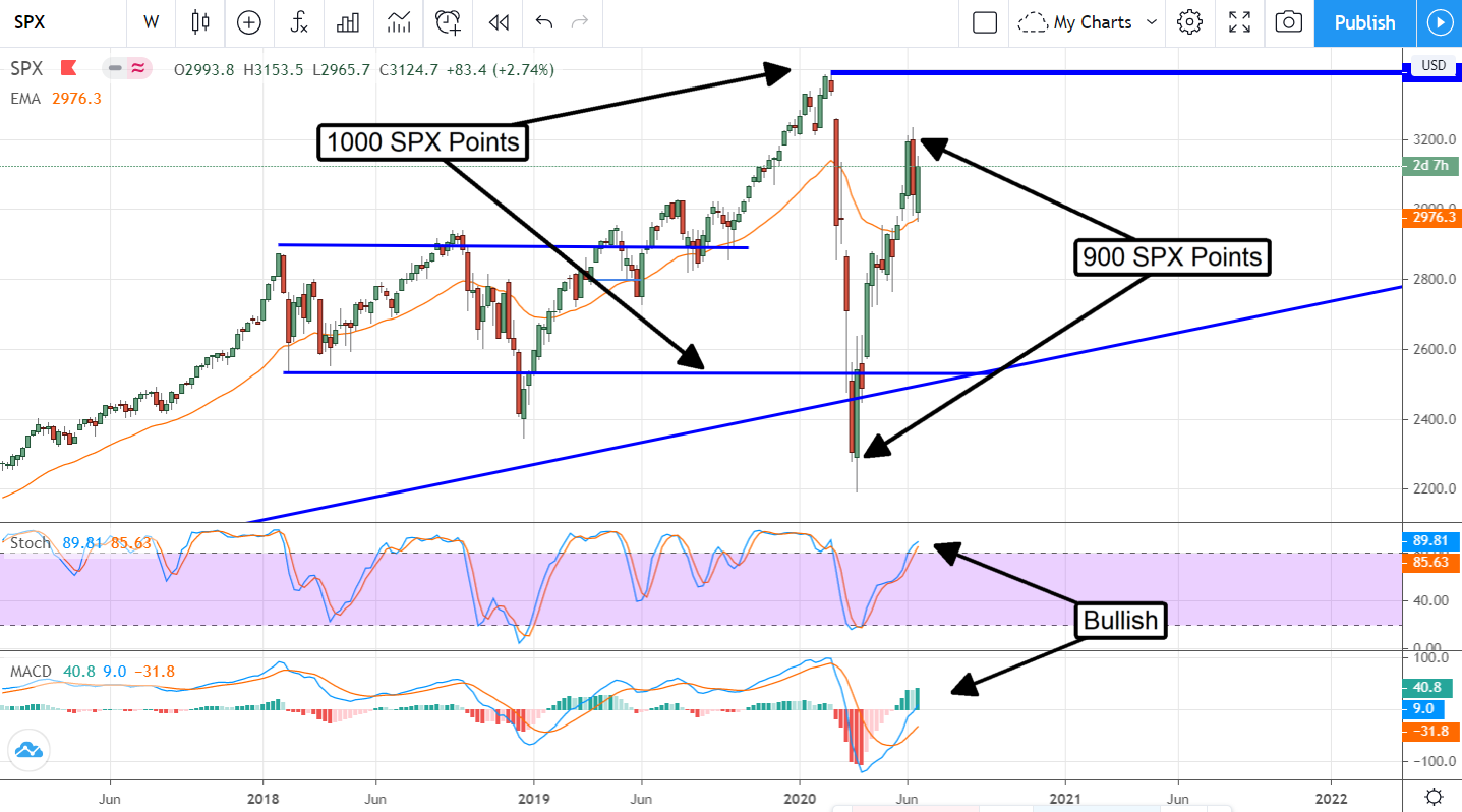 The S&P 500 Is On The Way To New All-Time Highs